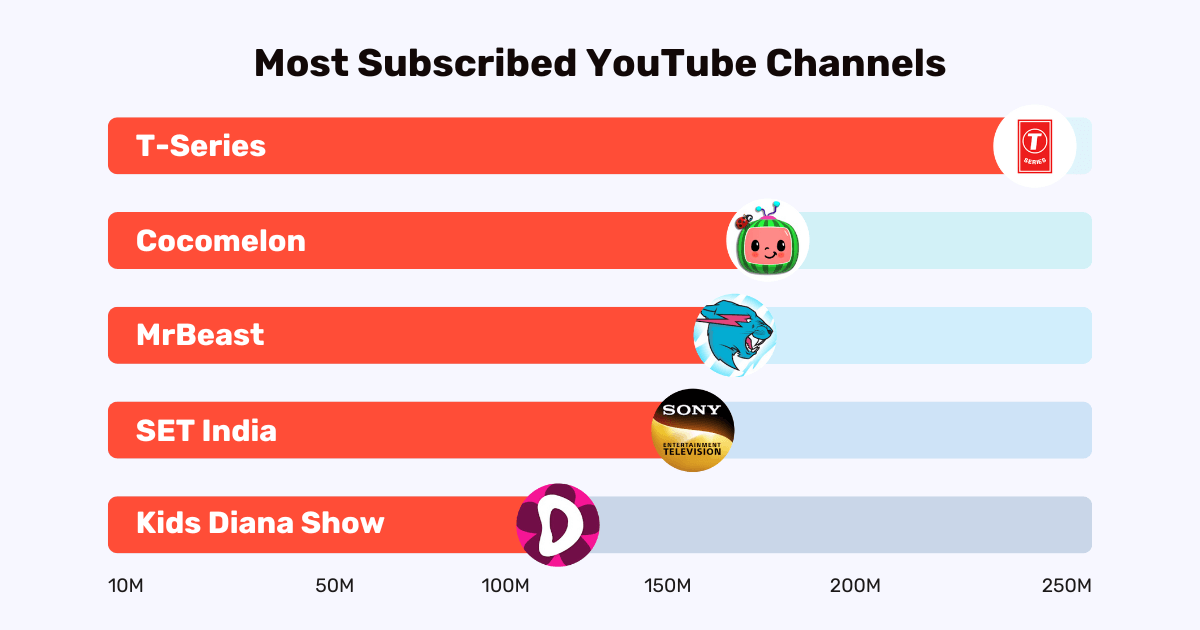 The 50 most subscribed  Channels in 2022 (Plus 20 rs